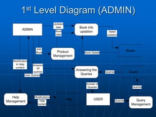 1st Level Diagram (ADMIN)
ADMIN
Book info
updation
Updated
data
Books
Detail
updation
Answering the
Queries
Query
Queries
Answers
Of
queries
USER
Answer of
Queries
Help
Management
Modification
In Help
content
Help
Help
content
Book Details
Queries Query
Management
Queries
User Queries
Modifications
Product
Management
Add
Book
Book
data
 