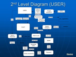 2nd Level Diagram (USER)
USER
Log-In
User name and
password
If Wrong then
Reenter data
Forgot
password
Usr_registration
Verify
Security Answer
If right then
Display
Password
Or
If wrong then
Reenter data
Select
category
category
Select from
categories
Book details
Add to cart
If user want
more books
Order details
Generate
order
Required
Category
User details
Order processing
Order &
User
Details
Payment
Order &
User
Details
BANK
Checking
Book
availability
Books
List of
books
Add to
Wish-list
Select from
books
Matching
User name and
password
New
User Registration User data
List of
books Wish List
Home
 