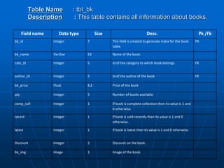 Table Name : tbl_bk
Description : This table contains all information about books.
Field name Data type Size Desc. Pk /Fk
bk_id Integer 7 This field is created to generate index for the book
table.
PK
bk_name Varchar 50 Name of the book.
cate_id Integer 5 Id of the category to which book belongs. FK
author_id Integer 5 Id of the author of the book FK
bk_price Float 8,2 Price of the book
qty Integer 5 Number of books available
comp_coll Integer 1 If book is complete collection then its value is 1 and
0 otherwise.
recent Integer 1 If book is sold recently then its value is 1 and 0
otherwise.
latest Integer 1 If book is latest then its value is 1 and 0 otherwise.
Discount Integer 2 Discount on the book.
bk_img Image 1 Image of the book.
 