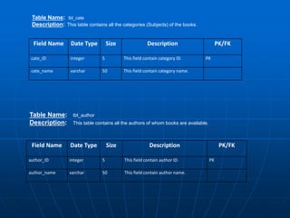 Field Name Date Type Size Description PK/FK
cate_ID integer 5 This field contain category ID. PK
cate_name varchar 50 This field contain category name.
Field Name Date Type Size Description PK/FK
author_ID integer 5 This field contain author ID. PK
author_name varchar 50 This field contain author name.
Table Name: tbl_cate
Description: This table contains all the categories (Subjects) of the books.
Table Name: tbl_author
Description: This table contains all the authors of whom books are available.
 