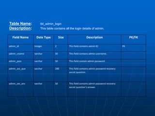 Table Name: tbl_admin_login
Description: This table contains all the login details of admin.
Field Name Date Type Size Description PK/FK
admin_id Integer 2 This field contains admin ID. PK
admin_uname varchar 50 This field contains admin username.
admin_pass varchar 50 This field contain admin password.
admin_sec_que varchar 200 This field contains admin password recovery
secret question.
admin_sec_ans varchar 50 This field contains admin password recovery
secret question’s answer.
 