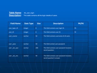 Field Name Date Type Size Description PK/FK
user_login_ID integer 8 This field contains user login ID. PK
user_ID integer 8 This field contains user ID. FK
user_uname varchar 50 This field contains username of all users.
user _pass varchar 50 This field contain user password.
user _sec_que varchar 200 This field contains user password recovery
secret question.
user _sec_ans varchar 50 This field contains user password recovery
secret question’s answer.
Table Name: tbl_user_login
Description: This table contains all the login details of users.
 