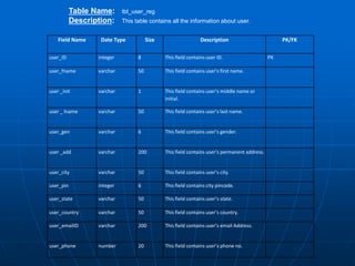 Field Name Date Type Size Description PK/FK
user_ID integer 8 This field contains user ID. PK
user_fname varchar 50 This field contains user’s first name.
user _init varchar 1 This field contains user’s middle name or
initial.
user _ lname varchar 50 This field contains user’s last name.
user_gen varchar 6 This field contains user’s gender.
user _add varchar 200 This field contains user’s permanent address.
user_city varchar 50 This field contains user’s city.
user_pin integer 6 This field contains city pincode.
user_state varchar 50 This field contains user’s state.
user_country varchar 50 This field contains user’s country.
user_emailID varchar 200 This field contains user’s email Address.
user_phone number 20 This field contains user’s phone no.
Table Name: tbl_user_reg
Description: This table contains all the information about user.
 