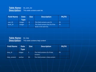 Field Name Date
Type
Size Description PK/FK
user_ID integer 8 This field contains user ID. FK
book_ID integer 7 This field contains the ID of the
book in the wish list.
FK
Field Name Date
Type
Size Description PK/FK
help_ID Integer 5 This field contains ID of help
content.
PK
help_content varchar 50 This field contain s help content
Table Name: tbl_wish_list
Description: This table contains wish list.
Table Name: tbl_help
Description: This table contains help content
 