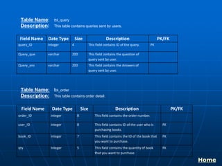 Table Name: tbl_query
Description: This table contains queries sent by users.
Field Name Date Type Size Description PK/FK
query_ID integer 4 This field contains ID of the query. PK
Query_que varchar 200 This field contains the question of
query sent by user.
Query_ans varchar 200 This field contains the Answers of
query sent by user.
Table Name: tbl_order
Description: This table contains order detail.
Field Name Date Type Size Description PK/FK
order_ID integer 8 This field contains the order number.
user_ID integer 8 This field contains ID of the user who is
purchasing books.
FK
book_ID integer 7 This field contains the ID of the book that
you want to purchase.
FK
qty Integer 5 This field contains the quantity of book
that you want to purchase.
FK
Home
 