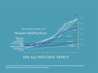 *in the 70s special development areas sponsored by government and international development organizations appeared like Cancun, Punta Cana, Puerto Plata or Varadero.  3,000 new  rooms a year!! 