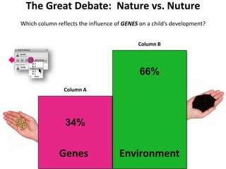 The Great Debate: Nature vs. Nuture
Which column reflects the influence of GENES on a child’s development?
66%
34%
Column A
Column B
Genes Environment
 