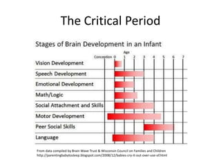 The Critical Period
From data compiled by Brain Wave Trust & Wisconsin Council on Families and Children
http://parentingbabytosleep.blogspot.com/2008/12/babies-cry-it-out-over-use-of.html
 