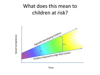 What does this mean to
children at risk?SocialCompetence
Time
 