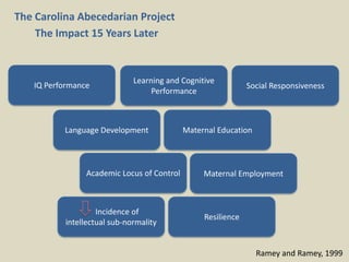 Ramey and Ramey, 1999
IQ Performance
Learning and Cognitive
Performance
Language Development
Resilience
Social Responsiveness
Academic Locus of Control
Maternal Education
Maternal Employment
Incidence of
intellectual sub-normality
The Carolina Abecedarian Project
The Impact 15 Years Later
 