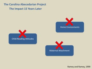 Child-Reading Attitudes
Home Environments
Maternal Attachment
Ramey and Ramey, 1999
The Carolina Abecedarian Project
The Impact 15 Years Later
 