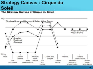 Strategy Canvas : Cirque du
Soleil
29
 