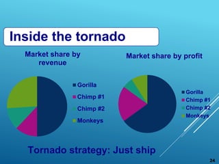 Market share by
revenue
Gorilla
Chimp #1
Chimp #2
Monkeys
Market share by profit
Gorilla
Chimp #1
Chimp #2
Monkeys
Inside the tornado
Tornado strategy: Just ship
24
 