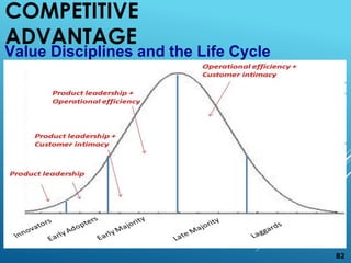 Value Disciplines and the Life Cycle
COMPETITIVE
ADVANTAGE
82
 