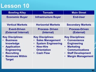 Lesson 10
Bowling Alley Tornado Main Street
Economic Buyer Infrastructure Buyer End-User
Vertical Markets Horizontal Markets Secondary Markets
Event-Driven
(External/ Internal)
Process- Driven
(Internal)
Process-Driven
(External)
Key Disciplines:
• Business
knowledge
• Application
Engineering
• Recruiting
• Revenues Within
Target
Key Disciplines:
• Sales Management
• System Engineering
• New-Hire
Orientation
• Cash Flow
Key Disciplines:
• Convenience
Engineering
• Marketing
Communications
• Staff Development
• Margin Management
92
 