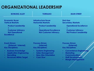 ORGANIZATIONAL LEADERSHIP
93
BOWLING ALLEY TORNADO MAIN STREET
Economic Buyer
Vertical Markets
Infrastructure Buyer
Horizontal Markets
End-User
Secondary Markets
Product Leadership
+
Customer Intimacy
Not Operational
Excellence
Product Leadership
+
Operational Excellence
Not Customer Intimacy
Operational Excellence
+
Customer Intimacy
Not Product Leadership
Event-Driven
(External / Internal)
Key Disciplines:
Process-Driven
(Internal)
Key Disciplines:
Process-Driven
(External)
Key Disciplines:
• Business Knowledge
• Application Engineering
• Recruiting
• Revenues Within Target
• Systems Engineering
• Sales Management
• New-Hire Orientation
• Cash Flow
• Convenience Engineering
• Marketing
Communications
• Staff Development
• Margin Management
 