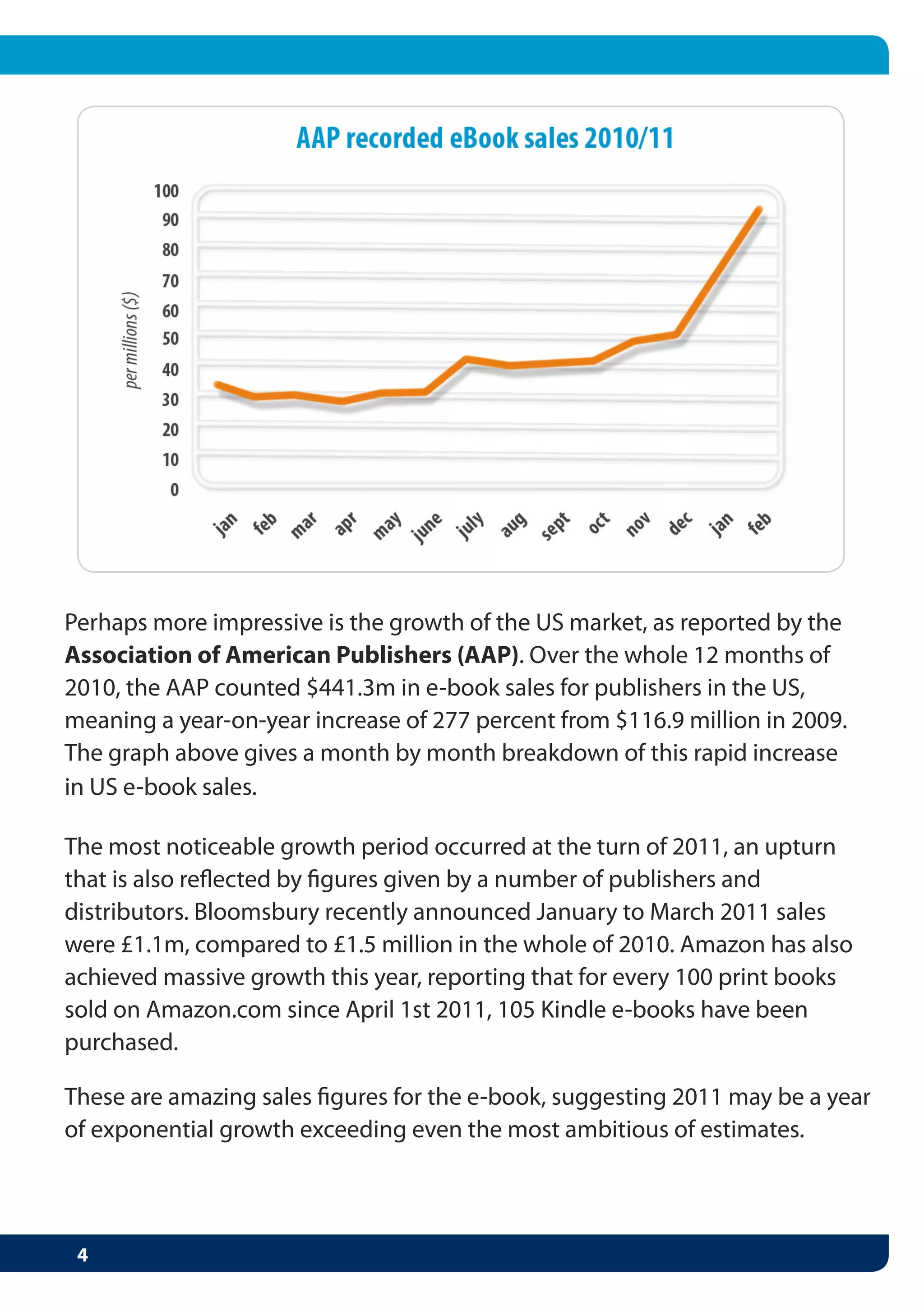 Perhaps more impressive is the growth of the US market, as reported by the
Association of American Publishers (AAP). Over the whole 12 months of
2010, the AAP counted $441.3m in e-book sales for publishers in the US,
meaning a year-on-year increase of 277 percent from $116.9 million in 2009.
The graph above gives a month by month breakdown of this rapid increase
in US e-book sales.

The most noticeable growth period occurred at the turn of 2011, an upturn
that is also reflected by figures given by a number of publishers and
distributors. Bloomsbury recently announced January to March 2011 sales
were £1.1m, compared to £1.5 million in the whole of 2010. Amazon has also
achieved massive growth this year, reporting that for every 100 print books
sold on Amazon.com since April 1st 2011, 105 Kindle e-books have been
purchased.

These are amazing sales figures for the e-book, suggesting 2011 may be a year
of exponential growth exceeding even the most ambitious of estimates.




 4
 
