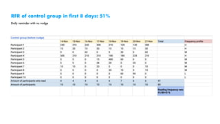 RFR of control group in ﬁrst 8 days: 51%
Daily reminder with no nudge
 