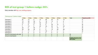 RFR of test group 1 before nudge: 55%
Daily reminder with their own reading progress
 