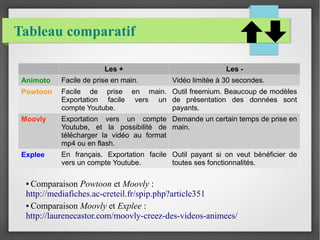 Tableau comparatif
Les + Les -
Animoto Facile de prise en main. Vidéo limitée à 30 secondes.
Powtoon Facile de prise en main.
Exportation facile vers un
compte Youtube.
Outil freemium. Beaucoup de modèles
de présentation des données sont
payants.
Moovly Exportation vers un compte
Youtube, et la possibilité de
télécharger la vidéo au format
mp4 ou en flash.
Demande un certain temps de prise en
main.
Explee En français. Exportation facile
vers un compte Youtube.
Outil payant si on veut bénéficier de
toutes ses fonctionnalités.
● Comparaison Powtoon et Moovly :
http://mediafiches.ac-creteil.fr/spip.php?article351
● Comparaison Moovly et Explee :
http://laurenecastor.com/moovly-creez-des-videos-animees/
 