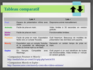 Tableau comparatif
Les + Les -
Prezi Espace de présentation infinie avec
zoom.
Diaporama animé manuellement.
Animoto Facile de prise en main. Vidéo limitée à 30 secondes en version
gratuite.
Adobe
Spark
Facile de prise en main. Fonctionnalités limitées.
Powtoon Facile de prise en main. Exportation
facile vers un compte Youtube.
Outil freemium. Beaucoup de modèles de
présentation des données sont payants.
Moovly Exportation vers un compte Youtube,
et la possibilité de télécharger la
vidéo au format mp4 ou en flash.
Demande un certain temps de prise en
main.
Explee En français. Compatible avec
Madmagz.
Outil payant si on veut bénéficier de toutes
ses fonctionnalités. Vidéo limitée à 1 minute
en version gratuite.
● Comparaison Powtoon et Moovly :
http://mediafiches.ac-creteil.fr/spip.php?article351
● Comparaison Moovly et Explee :
http://laurenecastor.com/moovly-creez-des-videos-animees/
 