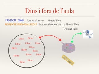 Dins i fora de l’aula
llibre
llibre
llibre
llibre
llibre
llibre
llibre
llibre
llibre
llibre
llibre
llibre
llibre llibre
llibre
llibre
llibre
llibre
PROJECTE COMÚ
PROJECTE PERSONALITZAT
Tots els alumnes
lectors-vídeocreadors
Mateix llibre
Mateix llibre
Diferent llibre
llibre
llibre
llibre
llibre
llibre
Biblioteques
 