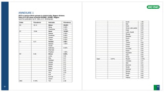 62
61
Kunbi 1.89
Mali 0.45
Sutar 0.45
Sonar, sahu,yadav 0.39
Kalar 0.27
Lodhi, Koshti 0.22
Bhadai 0.14
Maratha 0.12
Komti 0.02
Sahu 0.1
Thakur 0.02
Pawar 0.06
Powar 0.04
Kumbhar 0.02
Kasar 0.04
Kayastha 0.06
Gaur 0.02
Dhobi 0.08
Open 5.91% Muslim 4.33%
Christian 0.37
Sikh 0.21
Brahmin 0.32
Sindhi 0.16
Kshtriya 0.10
Baniya 0.02
Berga? 0.02
Patel 0.02
Pathan 0.02
ANNEXURE 1
SCD in various ethnic groups in central India, Nagpur division.
Data of 51145 cases screened RHDMC, IGGMC, Nagpur,
(sent for publication by Dr. (Mrs.) A.V. Shrikhande)
Caste Prevalence Subcaste Prevalence
SC 30.14 Mahar 29.08%
Mang 0.29%
Chambhar 0.18%
ST 15.66 Gond 10.95%
Madiya 2.46%
Paradhan 0.80%
Gowari 0.62%
Thakur 0.22%
VJ 6.31 Pardesi 3.68%
Banjara 1.05%
Pardhi
Kabirdas, 0.52%
Bhamate
Pradhan 1.56%
NT 6.45 Dhiver 0.93%
Lohar 0.93
Bhoi 0.41
Nathjogi 0.41
Bairagi 0.41
Bahripi 0.31
Beldar 0.31
Rajput 0.31
Barai 0.20
Ahir 0.20
Koli 0.1
Kurmar 0.1
Gwari? 0.1
OBC 8.16% Teli 2.38
 