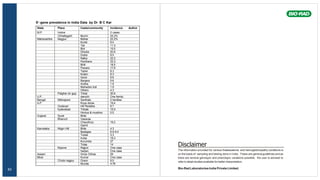 Disclaimer
The information provided for various thalassaemia and hemoglobinopathy conditions is
on the basis of sampling and testing done in India . These are general guidelines and as
there are several genotypic and phenotypic variations possible, the user is advised to
referto detail studies available forbetter interpretation.
Bio-Rad LaboratoriesIndia Private Limited.
63
ßs
-gene prevalence in India Data by Dr B C Kar
State Place Caste/community Incidence Author
M.P. Indore 2 cases
Chhatisgarh Murmi 25.2%
Maharashtra Nagpur Mahar 22.2%
Kunbi 9.4
Teli 11.3
Bhil 15.5
Dhodia 20.6
Dubia 9.5
Naika 22.2
Pardhans 33.3
Bhill 18.5
Pawara 17.8
Tadwi 8.3
Kolam 8.3
Gond 6.6
Banjara 5.6
Andha 1.9
Mahadeo koli 1.9
Others 4.3
Palghar (in guj) Tribal 30.6
U.P. danukh One family
Bengal Midnapore Santhals 2 families
A.P. Koya doras 19.4
Godavari Hill Reddies 9.7
hyderabad Tribals 15.5
Hindus & muslims 0.5
Gujarat Surat Bhils
Bharuch Vasavas
Chaudhury 19.2
Gamit
Karnataka Nilgiri Hill Bhils 4.3
Badagas 6.6-8.4
Todas 3.3
Irulas 18.3
Kurumba 27
Tolap 14
Mysore Rajput One case
harijan One case
Assam Griza Orihas 29
Bihar Kumar One case
Chota nagpur Oraon 9.5
Munda 4.76
 