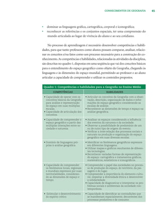 45CONHECIMENTOS DE GEOGRAFIA
• dominar as linguagens gráﬁca, cartográﬁca, corporal e iconográﬁca;
• reconhecer as referências e os conjuntos espaciais, ter uma compreensão do
mundo articulada ao lugar de vivência do aluno e ao seu cotidiano.
No processo de aprendizagem é necessário desenvolver competências e habili-
dades, para que tanto professores como alunos possam comparar, analisar, relacio-
nar os conceitos e/ou fatos como um processo necessário para a construção do co-
nhecimento.As competências e habilidades,relacionadas às atividades da disciplina,
são descritas no quadro 1,dispostas em uma seqüência que vai dos conceitos básicos
para o entendimento do espaço geográﬁco como objeto da Geograﬁa, chegando às
linguagens e às dimensões do espaço mundial, permitindo ao professor e ao aluno
articular a capacidade de compreender e utilizar os conteúdos propostos.
Quadro 1: Competências e habilidades para a Geograﬁa no Ensino Médio
COMPETÊNCIAS HABILIDADES
• Capacidade de operar com os
conceitos básicos da Geograﬁa
para análise e representação
do espaço em suas múltiplas
escalas.
• Capacidade de articulação dos
conceitos.
• Articular os conceitos da Geograﬁa com a obser-
vação, descrição, organização de dados e infor-
mações do espaço geográﬁco considerando as
escalas de análise.
• Reconhecer as dimensões de tempo e espaço na
análise geográﬁca.
• Capacidade de compreender o
espaço geográﬁco a partir das
múltiplas interações entre so-
ciedade e natureza.
• Analisar os espaços considerando a inﬂuência
dos eventos da natureza e da sociedade.
• Observar a possibilidade de predomínio de um
ou de outro tipo de origem do evento.
• Veriﬁcar a inter-relação dos processos sociais e
naturais na produção e organização do espaço
geográﬁco em suas diversas escalas.
• Domínio de linguagens pró-
prias à análise geográﬁca.
• Identiﬁcar os fenômenos geográﬁcos expressos
em diferentes linguagens.
• Utilizar mapas e gráﬁcos resultantes de diferen-
tes tecnologias.
• Reconhecer variadas formas de representação
do espaço: cartográﬁca e tratamentos gráﬁcos,
matemáticos, estatísticos e iconográﬁcos.
• Capacidade de compreender
os fenômenos locais, regionais
e mundiais expressos por suas
territorialidades, consideran-
do as dimensões de espaço e
tempo.
• Compreender o papel das sociedades no proces-
so de produção do espaço, do território, da pai-
sagem e do lugar.
• Compreender a importância do elemento cultu-
ral, respeitar a diversidade étnica e desenvolver
a solidariedade.
• Capacidade de diagnosticar e interpretar os pro-
blemas sociais e ambientais da sociedade con-
temporânea.
• Estimular o desenvolvimento
do espírito crítico
• Capacidade de identiﬁcar as contradições que
se manifestam espacialmente, decorrentes dos
processos produtivos e de consumo.
 