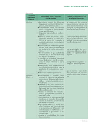 81CONHECIMENTOS DE HISTÓRIA
...Continuação
Continua...
Conceitos
básicos da
História
Habilidades para o trabalho
com a História
Elaboração e condução das
atividades didáticas
História • Reconhecer o papel das diferentes
linguagens: escrita, pictórica, foto-
gráﬁca, oral, eletrônica, etc.
• Compreender textos de natureza
histórica (obras de historiadores,
materiais didáticos).
• Organizar a produção do conheci-
mento.
• Produzir textos analíticos e inter-
pretativos sobre os processos his-
tóricos a partir das categorias e
dos procedimentos metodológicos
da História.
• Reconhecer os diferentes agentes
sociais e os contextos envolvidos
na produção do conhecimento his-
tórico.
• Ter consciência de que o objeto da
História são as relações humanas
no tempo e no espaço.
• Perceber os processos históricos
como dinâmicos e não determina-
dos por forças externas às ações
humanas.
• Exercitar-se nos procedimentos
metodológicos especíﬁcos para a
produção do conhecimento histó-
rico.
• Praticar a interdisciplinaridade.
• a importância de tomar os
conhecimentos prévios dos
alunos como referência para
adequar o planejamento e
as intervenções didáticas;
• a adequação do planejamen-
to dos programas com a re-
alidade sócio- econômica da
escola e dos alunos.
• que as atividades são proce-
dimentos didáticos relacio-
nados aos aspectos metodo-
lógicos;
• a importância da prática pe-
dagógica interdisciplinar;
• que o docente é o mediador
nos processos de conheci-
mento construídos pelo alu-
no;Processo
histórico
• Compreender o passado como
construção cognitiva que se baseia
em registros deixados pela huma-
nidade e pela natureza (documen-
tos, fontes).
• Perceber que o fato histórico (di-
mensão micro) adquire sentido re-
lacionado aos processos históricos
(dimensão macro).
• Buscar os sentidos das ações hu-
manas que parecem disformes e
desconectadas.
• Entender que os processos sociais
resultam de tomadas de posição
diante de variadas possibilidades
de encaminhamento.
• Reconhecer nas ações e nas rela-
ções humanas as permanências
e as rupturas, as diferenças e as
semelhanças, os conﬂitos e as so-
lidariedades, as igualdades e as de-
sigualdades.
• Aceitar a possibilidade de várias
interpretações.
 