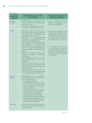 82 ORIENTAÇÕES CURRICULARES PARA O ENSINO MÉDIO
...Continuação
Continua...
Conceitos
básicos da
História
Habilidades para o trabalho
com a História
Elaboração e condução das
atividades didáticas
Processo
histórico
• Problematizar a vida social, o pas-
sado e o presente, na dimensão in-
dividual e social.
• Comparar problemáticas atuais e
de outros momentos históricos.
• que é necessário evitar a
simples memorização e re-
petição de deﬁnições;
• o uso da memorização asso-
ciado aos procedimentos de
compreensão, análise, sínte-
se, interpretação, criativida-
de, inventividade, curiosida-
de, autonomia intelectual;
• o cuidado em relacionar,
nas atividades, competên-
cias gerais e especíﬁcas com
conceitos estruturadores da
História, de forma explícita
ou implícita;
Tempo • Reconhecer que as formas de me-
dir o tempo são produtos culturais
resultantes das necessidades de
sociedades diversiﬁcadas.
• Perceber que as temporalidades
históricas e as periodizações pro-
postas são criações sociais.
• Estar atento às referências tempo-
rais (seqüência, simultaneidade,
periodização), que permitem ao
aluno se situar historicamente e
ante as realidades presentes e pas-
sadas.
• Estabelecer relações entre as di-
nâmicas temporais: continuida-
de–ruptura,
permanências–mudanças, suces-
são–simultaneidade, antes–ago-
ra–depois.
• Perceber que os ritmos e as dura-
ções do tempo são resultantes de
fenômenos sociais e de constru-
ções culturais.
• Evitar anacronismos ao não atri-
buir valores da sociedade presente
a situações históricas diferentes.
Sujeito
histórico
• Compreender que a História é
construída pelos sujeitos históri-
cos, ressaltando-se:
– o lugar do indivíduo;
– as identidades pessoais e sociais;
– que a história se constrói no em-
bate dos agentes sociais, indivi-
duais e coletivos;
– que as instituições são criações
das ações sociais, no decorrer
dos tempos, e não adquirem
vontade nem ações próprias;
– a importância apenas relativa de
personalidades históricas que
ocuparamlugar mais destacado
nos processos históricos.
Trabalho • Compreender o trabalho como ele-
mento primordial nas transforma-
ções históricas.
 