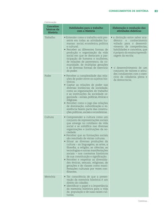 83CONHECIMENTOS DE HISTÓRIA
...Continuação
Continua...
Conceitos
básicos da
História
Habilidades para o trabalho
com a História
Elaboração e condução das
atividades didáticas
Trabalho • Entender como o trabalho está pre-
sente em todas as atividades hu-
manas: social, econômica, política
e cultural.
• Perceber as diferentes formas de
produção e organização da vida
social em que se destacam a par-
ticipação de homens e mulheres,
de relações de parentesco, da co-
munidade, de múltiplas gerações
e de diversas formas de exercício
do poder.
• a distinção entre saber aca-
dêmico e conhecimento
voltado para o desenvol-
vimento de competências,
habilidades e conceitos, que
é próprio do ensino/aprendi-
zagem da escola;
• o desenvolvimento de um
conjunto de valores e atitu-
des condizentes com o exer-
cício da cidadania plena e
da democracia;
Poder • Perceber a complexidade das rela-
ções de poder entre os sujeitos his-
tóricos.
• Captar as relações de poder nas
diversas instâncias da sociedade,
como as organizações do trabalho
e as instituições da sociedade or-
ganizada – sociais, políticas, étnicas e
religiosas.
• Perceber como o jogo das relações
de dominação, subordinação e re-
sistência fazem parte das constru-
ções políticas, sociais e econômicas.
Cultura • Compreender a cultura como um
conjunto de representações sociais
que emerge no cotidiano da vida
social e se solidiﬁca nas diversas
organizações e instituições da so-
ciedade.
• Perceber que as formações sociais
são resultado de várias culturas.
• Situar as diversas produções da
cultura – as linguagens, as artes, a
ﬁlosoﬁa, a religião, as ciências, as
tecnologias e outras manifestações
sociais – nos contextos históricos
de sua constituição e signiﬁcação.
• Perceber e respeitar as diversida-
des étnicas, sexuais, religiosas, de
gerações e de classes como mani-
festações culturais por vezes con-
ﬂitantes.
Memória • Ter consciência de que a preser-
vação da memória histórica é um
direito do cidadão.
• Identiﬁcar o papel e a importância
da memória histórica para a vida
da população e de suas raízes cul-
turais.
 