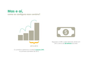 Mas e aí,
como se configura esse cenário?
2012-2013
}
O comércio eletrônico no Brasil cresceu 24%
no primeiro semestre de 2013.
Segundo a E-BIT, o setor faturará, ainda em
2013, cerca de 28 bilhões de reais.
 
