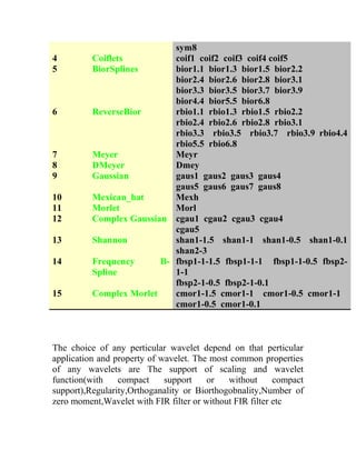 sym8
4 Coiflets coif1 coif2 coif3 coif4 coif5
5 BiorSplines bior1.1 bior1.3 bior1.5 bior2.2
bior2.4 bior2.6 bior2.8 bior3.1
bior3.3 bior3.5 bior3.7 bior3.9
bior4.4 bior5.5 bior6.8
6 ReverseBior rbio1.1 rbio1.3 rbio1.5 rbio2.2
rbio2.4 rbio2.6 rbio2.8 rbio3.1
rbio3.3 rbio3.5 rbio3.7 rbio3.9 rbio4.4
rbio5.5 rbio6.8
7 Meyer Meyr
8 DMeyer Dmey
9 Gaussian gaus1 gaus2 gaus3 gaus4
gaus5 gaus6 gaus7 gaus8
10 Mexican_hat Mexh
11 Morlet Morl
12 Complex Gaussian cgau1 cgau2 cgau3 cgau4
cgau5
13 Shannon shan1-1.5 shan1-1 shan1-0.5 shan1-0.1
shan2-3
14 Frequency B-
Spline
fbsp1-1-1.5 fbsp1-1-1 fbsp1-1-0.5 fbsp2-
1-1
fbsp2-1-0.5 fbsp2-1-0.1
15 Complex Morlet cmor1-1.5 cmor1-1 cmor1-0.5 cmor1-1
cmor1-0.5 cmor1-0.1
The choice of any perticular wavelet depend on that perticular
application and property of wavelet. The most common properties
of any wavelets are The support of scaling and wavelet
function(with compact support or without compact
support),Regularity,Orthoganality or Biorthogobnality,Number of
zero moment,Wavelet with FIR filter or without FIR filter etc
 