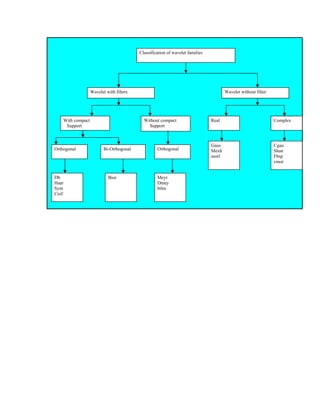 Wavelet with filters Wavelet without filter
Classification of wavelet families
With compact
Support
Without compact
Support
Orthogonal Bi-Orthogonal Orthogonal
Real Complex
Db
Haar
Sym
Coif
Bior Meyr
Dmey
btlm
Gaus
Mexh
morl
Cgau
Shan
Fbsp
cmor
 