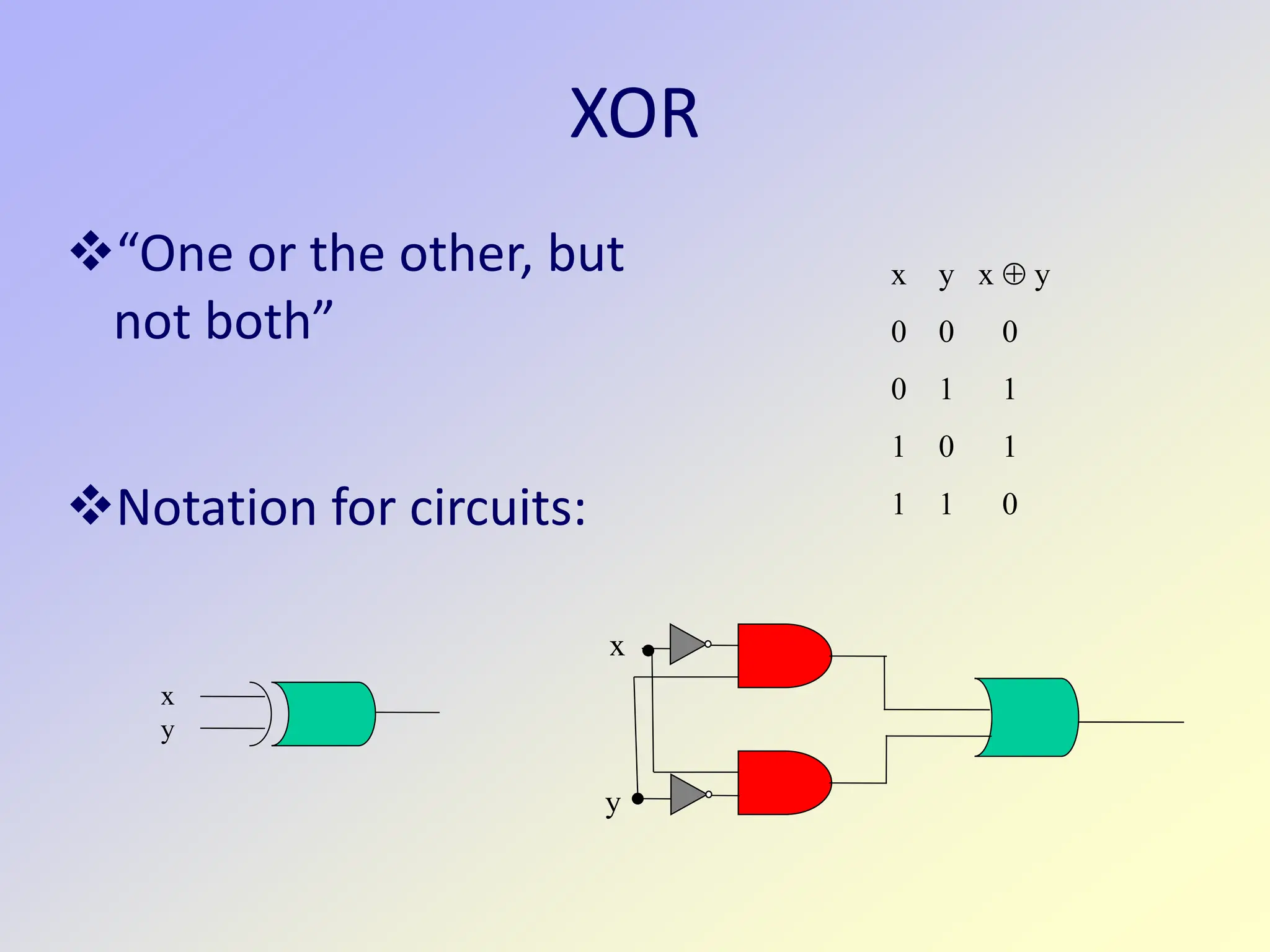 XOR
“One or the other, but
not both”
Notation for circuits:
x
y
x y x ⊕ y
0 0 0
0 1 1
1 0 1
1 1 0
x
y
 