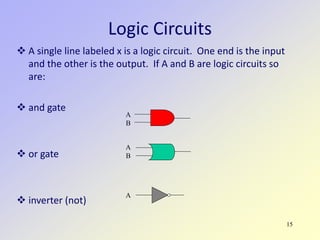 15
Logic Circuits
 A single line labeled x is a logic circuit. One end is the input
and the other is the output. If A and B are logic circuits so
are:
 and gate
 or gate
 inverter (not)
A
B
A
A
B
 