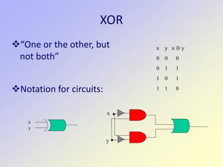XOR
“One or the other, but
not both”
Notation for circuits:
x
y
x y x ⊕ y
0 0 0
0 1 1
1 0 1
1 1 0
x
y
 