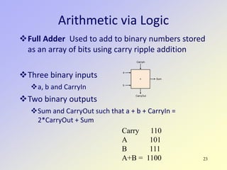 23
Arithmetic via Logic
Full Adder Used to add to binary numbers stored
as an array of bits using carry ripple addition
Three binary inputs
a, b and CarryIn
Two binary outputs
Sum and CarryOut such that a + b + CarryIn =
2*CarryOut + Sum
Sum
CarryIn
CarryOut
a
b
Carry 110
A 101
B 111
A+B = 1100
 