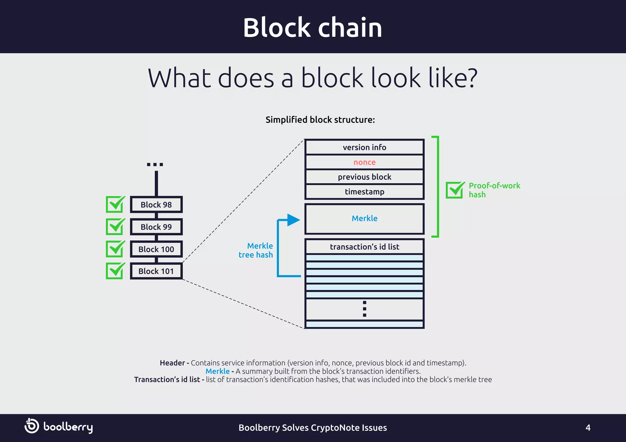 What does a block look like?
Block chain
4
Simpliﬁed block structure:
Boolberry Solves CryptoNote Issues
Header - Contains service information (version info, nonce, previous block id and timestamp).
- A summary built from the block's transaction identiﬁers.Merkle
Transaction’s id list - list of transaction’s identiﬁcation hashes, that was included into the block’s merkle tree
version info
transaction’s id list
previous block
nonce
Merkle
Merkle
tree hash
Proof-of-work
hashtimestamp
Block 98
Block 99
Block 100
Block 101
 
