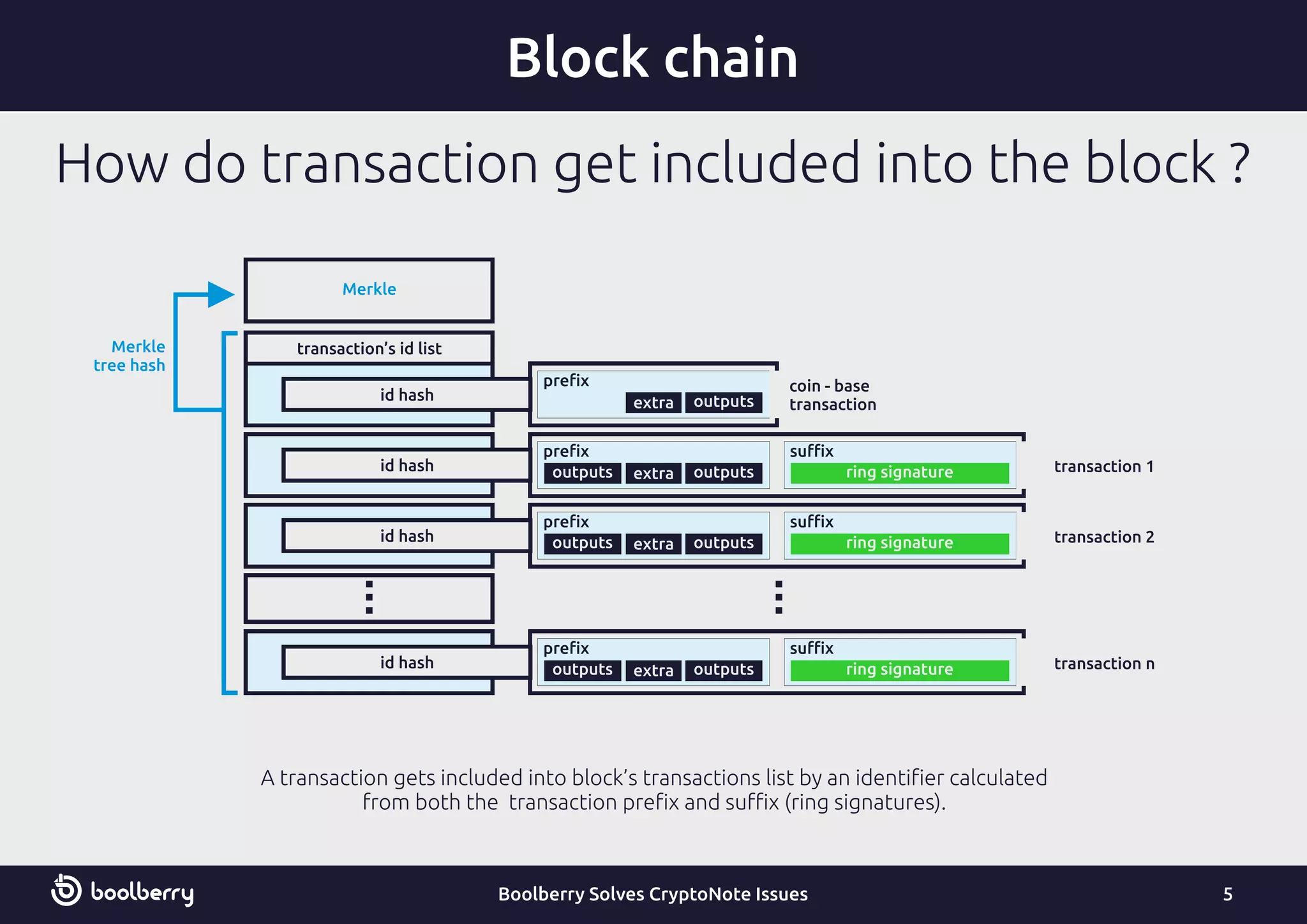 How do transaction get included into the block ?
Block chain
5Boolberry Solves CryptoNote Issues
A transaction gets included into block’s transactions list by an identiﬁer calculated
from both the transaction preﬁx and suﬃx (ring signatures).
coin - base
transaction
transaction 1
transaction 2
transaction n
transaction’s id list
Merkle
preﬁx
preﬁx
preﬁx
preﬁx
suﬃx
suﬃx
suﬃx
Merkle
tree hash
id hash
id hash
id hash
id hash
extra
extra
extra
extra
outputs
outputs
outputs
outputs
outputs
outputs
outputs
ring signature
ring signature
ring signature
 