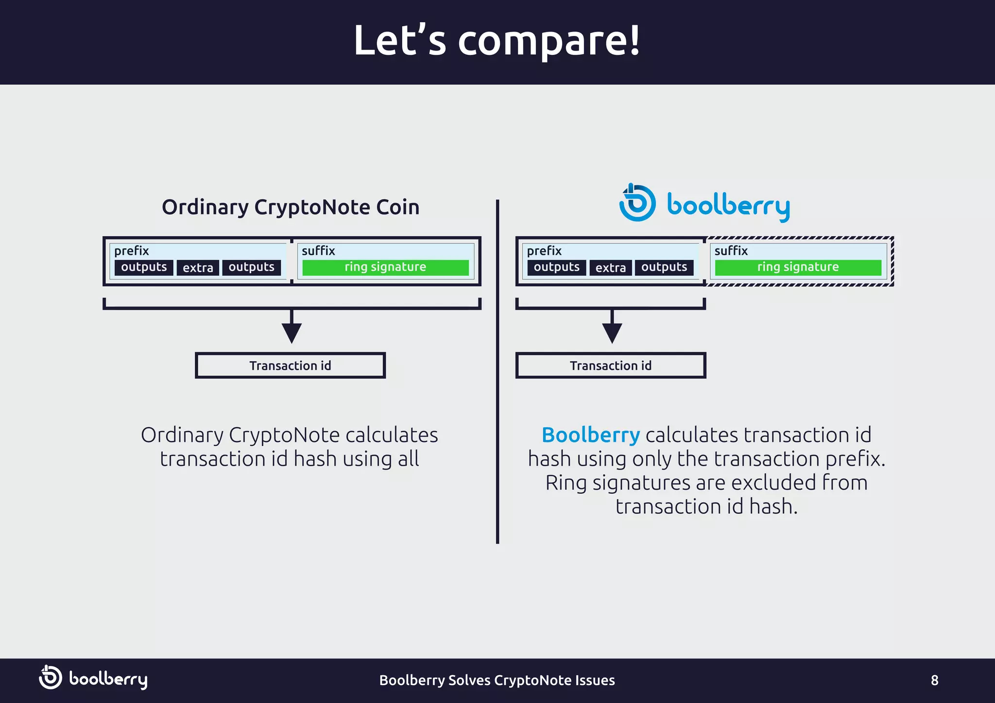 8
Let’s compare!
Boolberry Solves CryptoNote Issues
Ordinary CryptoNote calculates
transaction id hash using all
Boolberry calculates transaction id
hash using only the transaction preﬁx.
Ring signatures are excluded from
transaction id hash.
Ordinary CryptoNote Coin
preﬁx preﬁxsuﬃx suﬃx
extra extraoutputs outputsoutputs outputsring signature ring signature
Transaction id Transaction id
 