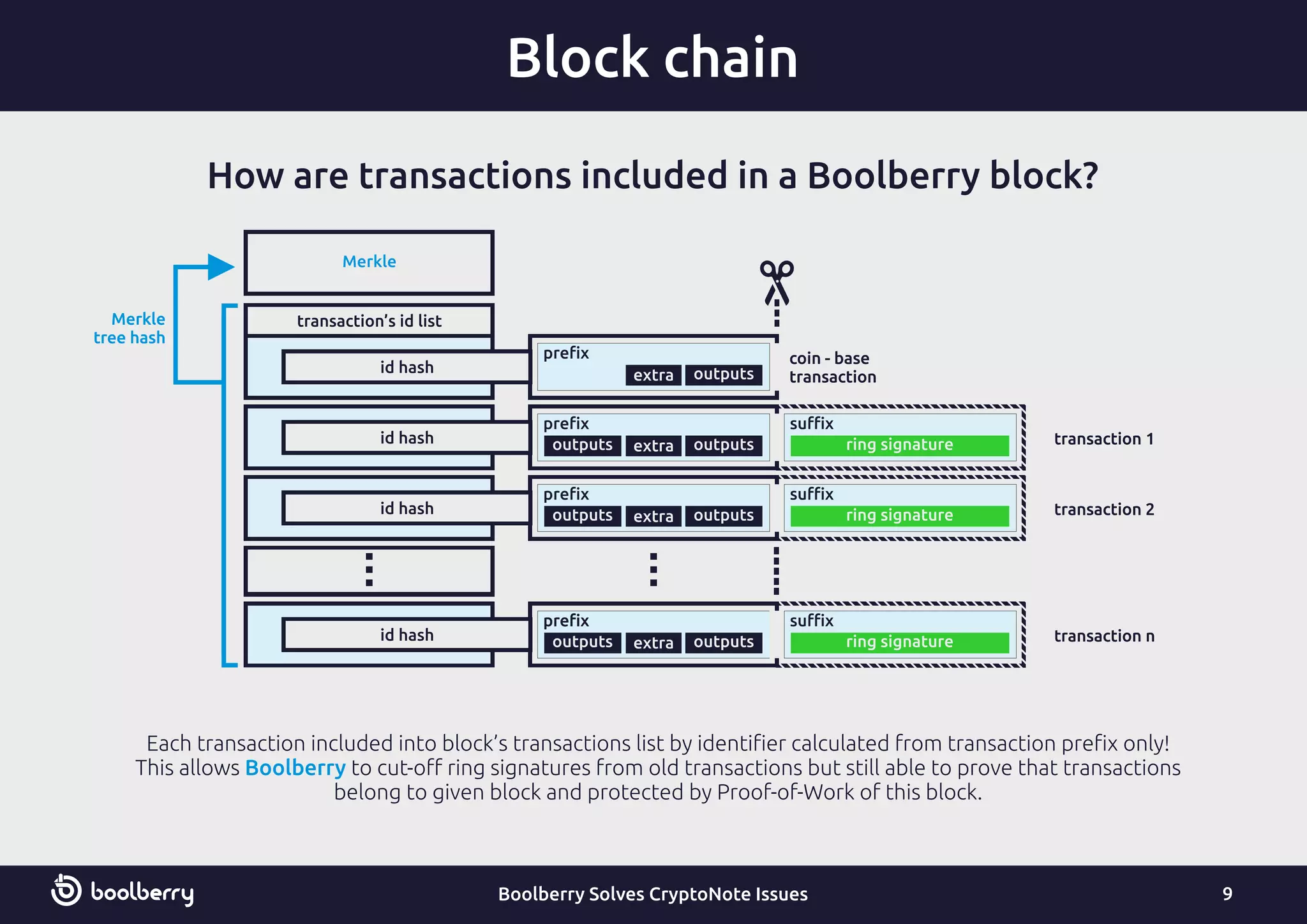 How are transactions included in a Boolberry block?
Block chain
9Boolberry Solves CryptoNote Issues
Each transaction included into block’s transactions list by identiﬁer calculated from transaction preﬁx only!
This allows to cut-oﬀ ring signatures from old transactions but still able to prove that transactionsBoolberry
belong to given block and protected by Proof-of-Work of this block.
coin - base
transaction
transaction 1
transaction 2
transaction n
transaction’s id list
Merkle
preﬁx
preﬁx
preﬁx
suﬃx
suﬃx
suﬃx
Merkle
tree hash
id hash
id hash
id hash
id hash
extra
extra
extra
outputs
outputs
outputs
outputs
outputs
ring signature
ring signature
ring signature
coin - base
transaction
transaction 1
transaction 2
transaction n
transaction’s id list
Merkle
preﬁx
preﬁx
preﬁx
suﬃx
suﬃx
suﬃx
Merkle
tree hash
id hash
id hash
id hash
id hash
extra
extra
extra
outputs
outputs
outputs
outputs
outputs
ring signature
ring signature
ring signature
preﬁx
extraoutputs
preﬁx
extraoutputs outputsoutputs
 