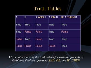 Truth Tables
A

B

A AND B A OR B

IF A THEN B

True

True

True

True

True

True

False

False

True

False

False True

False

True

True

False False

False

False

True

A truth table showing the truth values for various operands of
the binary Boolean operators AND, OR, and IF...THEN

 