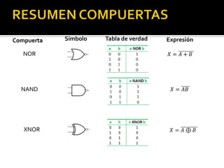 Compuerta
NOR

NAND

XNOR

Símbolo

Tabla de verdad

Expresión

 