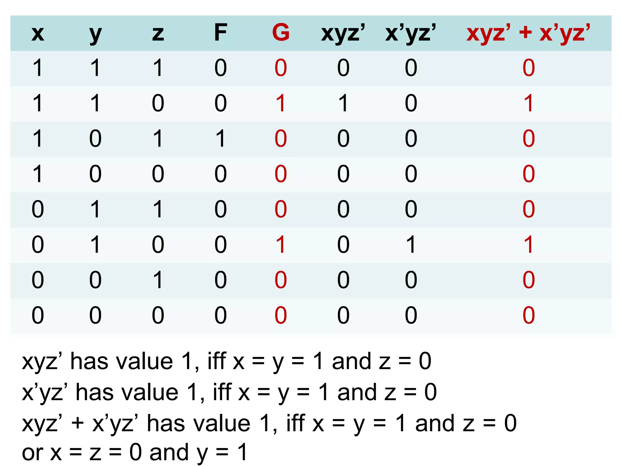 x
1
1
1
1
0
0
0
0

y
1
1
0
0
1
1
0
0

z
1
0
1
0
1
0
1
0

F
0
0
1
0
0
0
0
0

G
0
1
0
0
0
1
0
0

xyz’ x’yz’
0
0
1
0
0
0
0
0
0
0
0
1
0
0
0
0

xyz’ + x’yz’
0
1
0
0
0
1
0
0

xyz’ has value 1, iff x = y = 1 and z = 0
x’yz’ has value 1, iff x = y = 1 and z = 0
xyz’ + x’yz’ has value 1, iff x = y = 1 and z = 0
or x = z = 0 and y = 1

 