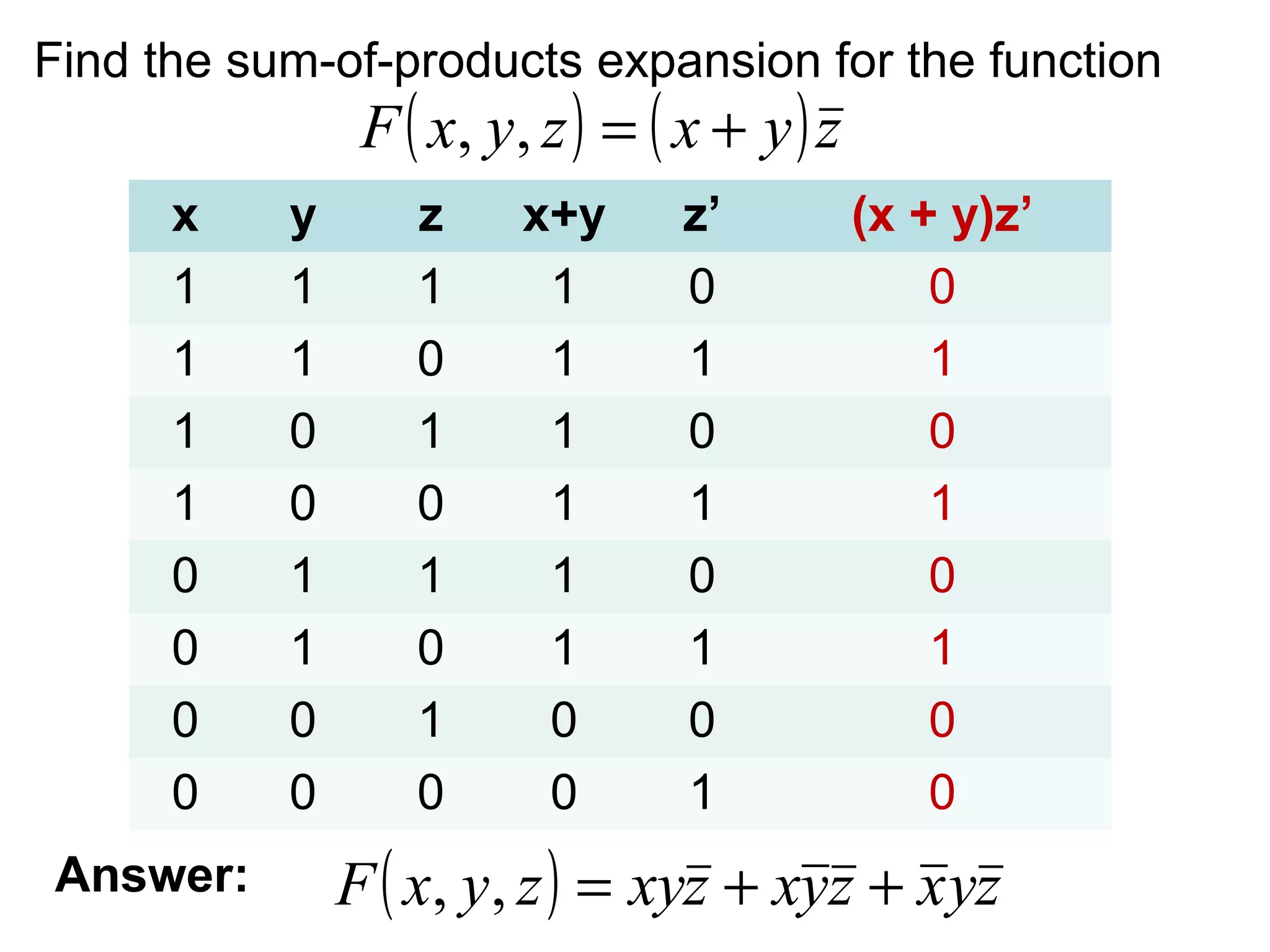 Find the sum-of-products expansion for the function

F ( x, y , z ) = ( x + y ) z

x
1
1
1
1
0
0
0
0
Answer:

y
1
1
0
0
1
1
0
0

z
1
0
1
0
1
0
1
0

x+y
1
1
1
1
1
1
0
0

z’
0
1
0
1
0
1
0
1

(x + y)z’
0
1
0
1
0
1
0
0

F ( x, y, z ) = xyz + xyz + x yz

 
