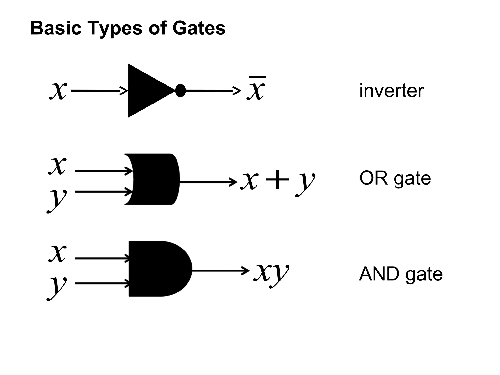 Basic Types of Gates

x

x

x
y

x+y

x
y

xy

inverter

OR gate

AND gate

 