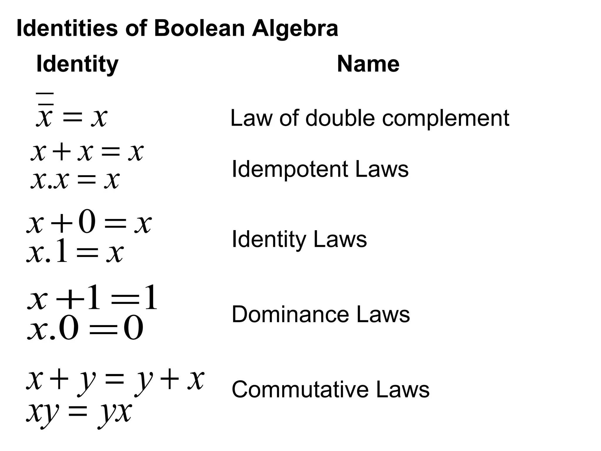 Identities of Boolean Algebra
Identity

Name

x=x

Law of double complement

x+x = x
x.x = x

x +0 = x
x.1 = x
x +1 =1
x.0 = 0

x+ y = y+ x
xy = yx

Idempotent Laws
Identity Laws
Dominance Laws
Commutative Laws

 