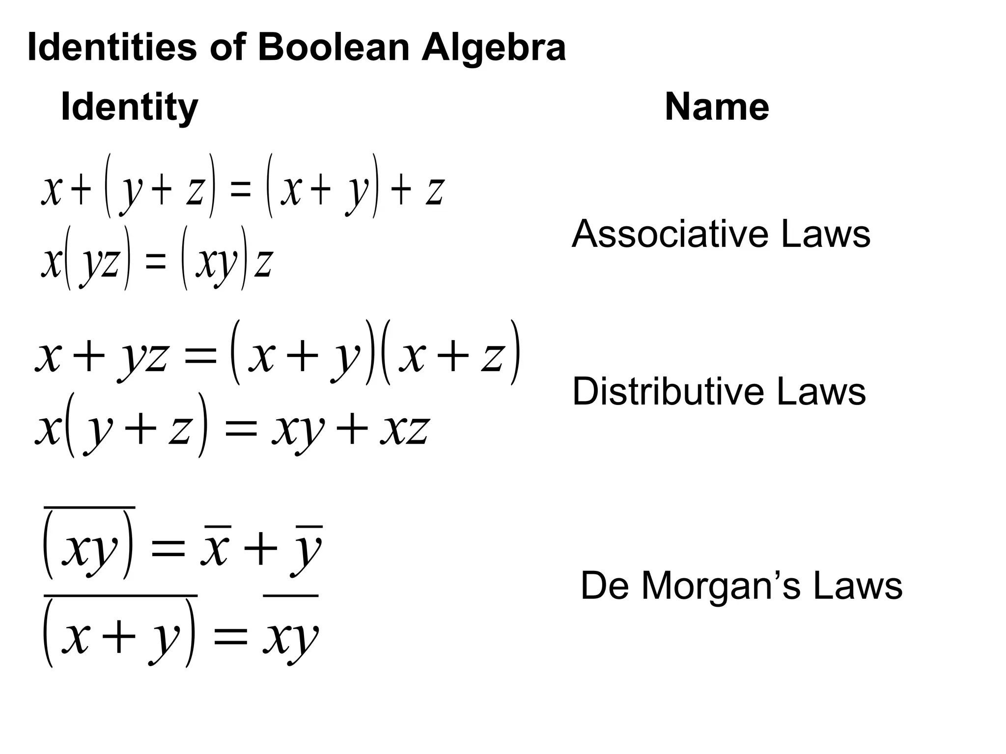 Identities of Boolean Algebra
Identity

x + ( y + z) = ( x + y) + z
x( yz ) = ( xy ) z

Name
Associative Laws

x + yz = ( x + y )( x + z )
x( y + z ) = xy + xz

Distributive Laws

( xy ) = x + y
( x + y ) = xy

De Morgan’s Laws

 